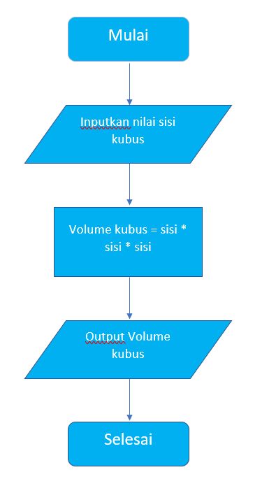 Detail Flowchart Volume Balok Nomer 3
