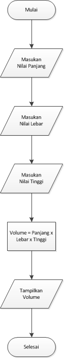 Detail Flowchart Volume Balok Nomer 21