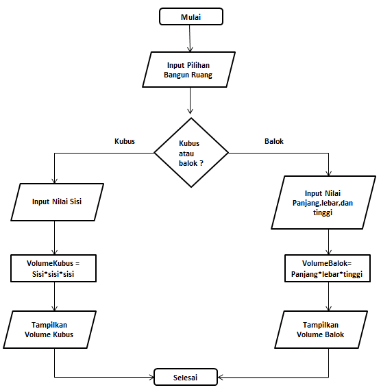 Detail Flowchart Volume Balok Nomer 27