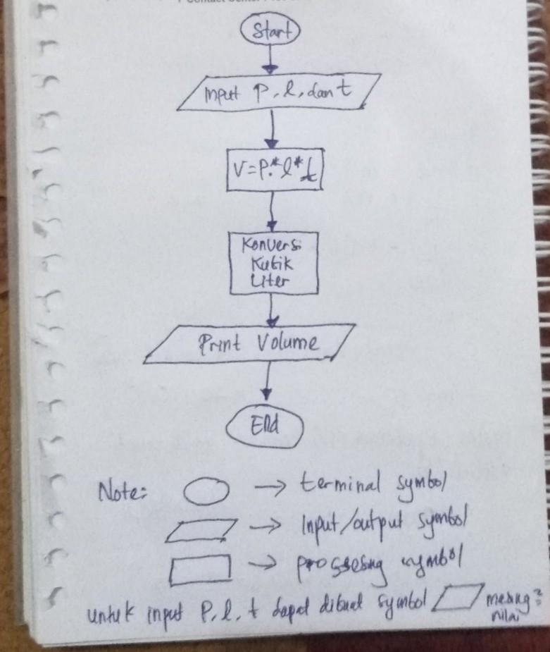 Detail Flowchart Volume Balok Nomer 28