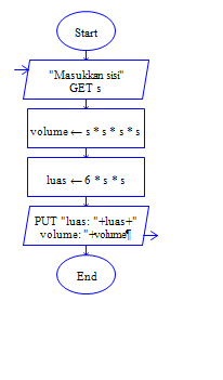 Detail Flowchart Volume Balok Nomer 45