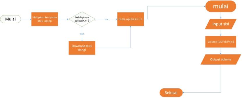 Detail Flowchart Volume Balok Nomer 51