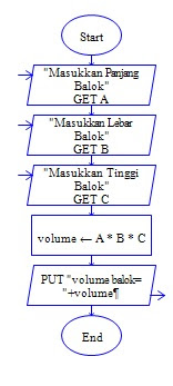 Detail Flowchart Volume Balok Nomer 8