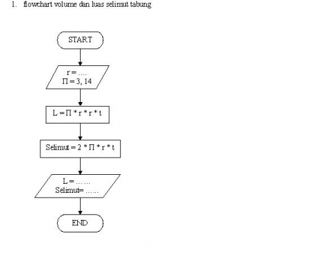 Flowchart Volume Tabung - KibrisPDR