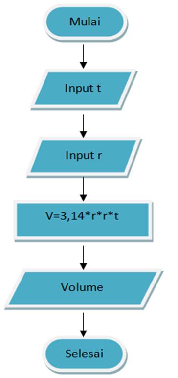 Detail Flowchart Volume Tabung Nomer 7