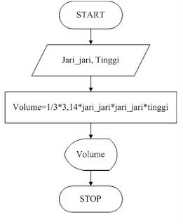 Detail Flowchart Volume Tabung Nomer 10