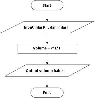 Detail Flowchart Volume Tabung Nomer 14