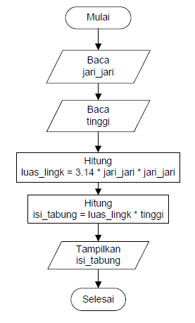 Detail Flowchart Volume Tabung Nomer 15