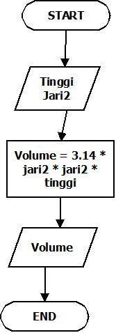 Detail Flowchart Volume Tabung Nomer 4