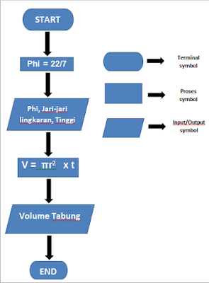 Detail Flowchart Volume Tabung Nomer 5