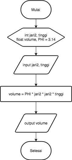 Detail Flowchart Volume Tabung Nomer 32