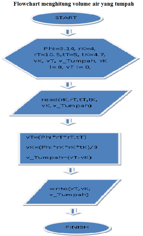 Detail Flowchart Volume Tabung Nomer 6