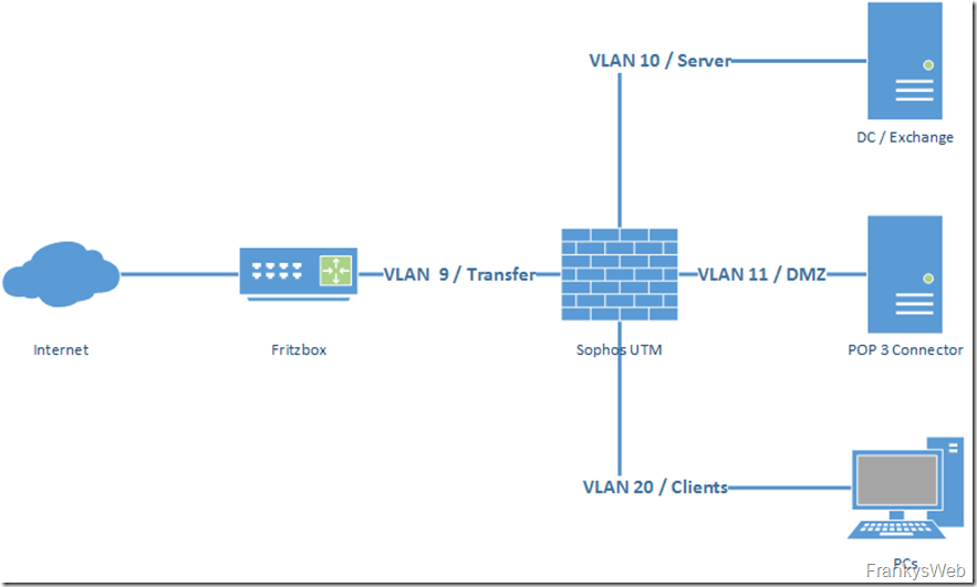 Detail Fritzbox Visio Nomer 13