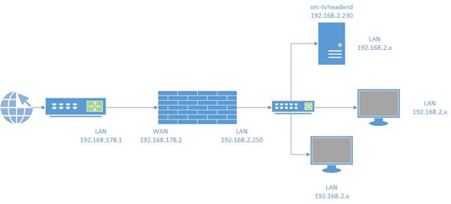 Detail Fritzbox Visio Nomer 7