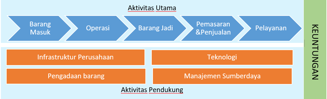 Detail Bagan Rantai Nilai Nomer 9