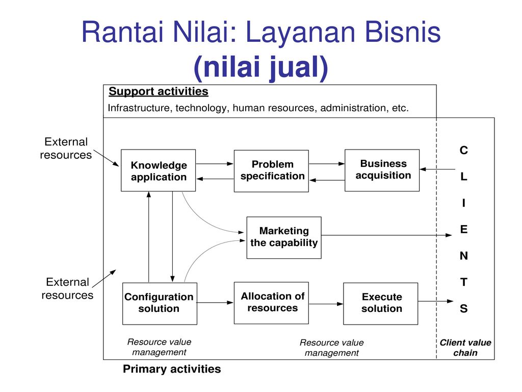 Detail Bagan Rantai Nilai Nomer 22