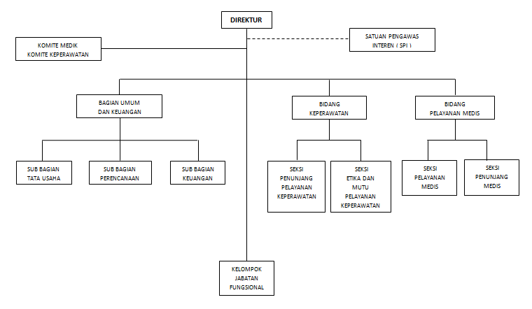 Detail Bagan Struktur Rumah Sakit Nomer 19