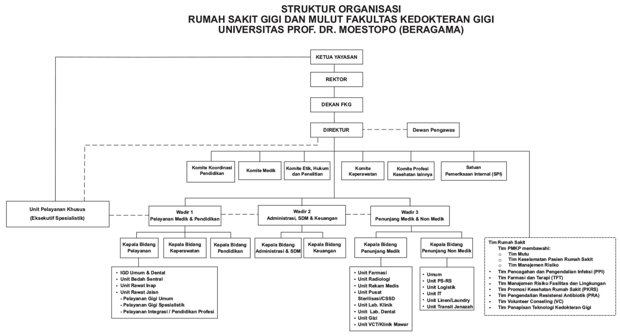 Detail Bagan Struktur Rumah Sakit Nomer 22