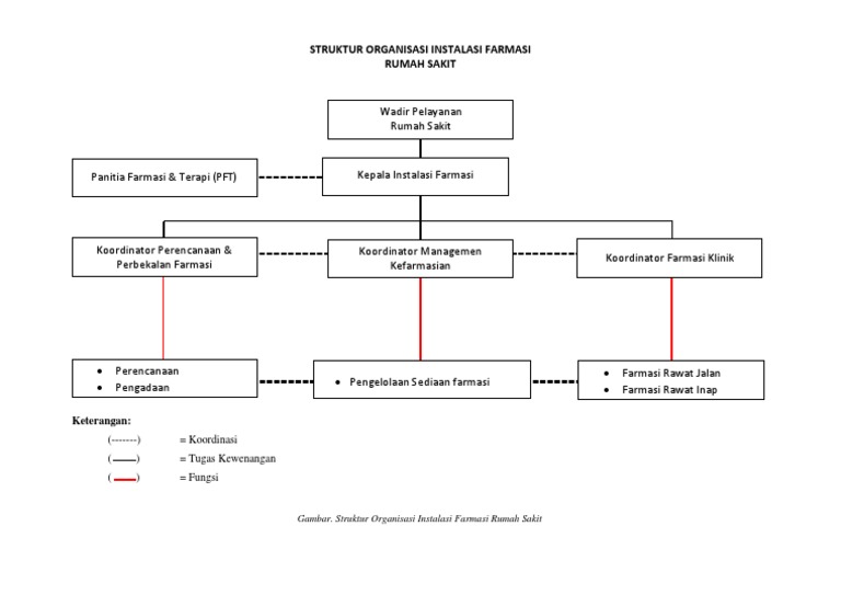 Detail Bagan Struktur Rumah Sakit Nomer 27