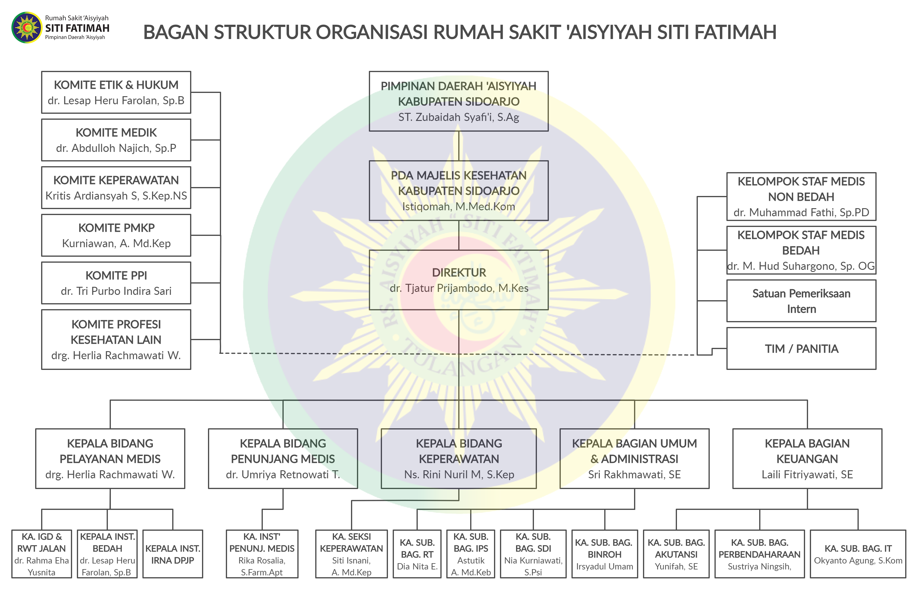 Detail Bagan Struktur Rumah Sakit Nomer 38