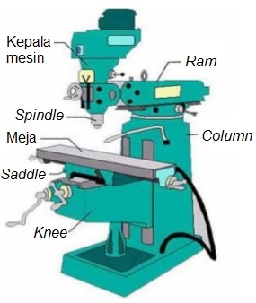 Detail Bagian Bagian Mesin Frais Dan Gambarnya Nomer 8