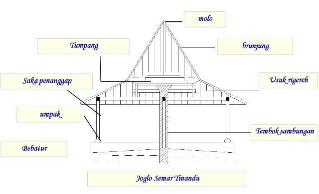 Detail Bagian Bagian Rumah Adat Joglo Nomer 41