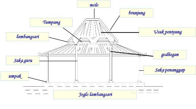 Detail Bagian Bagian Rumah Joglo Dan Gambarnya Nomer 11