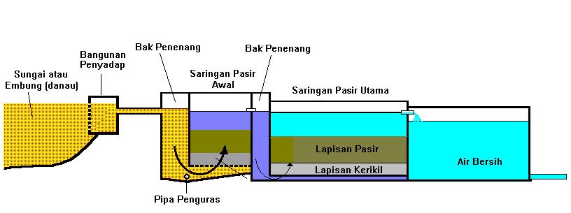 Detail Foto Atau Gambar Proses Pengolahan Air Bersih Hotel Nomer 7