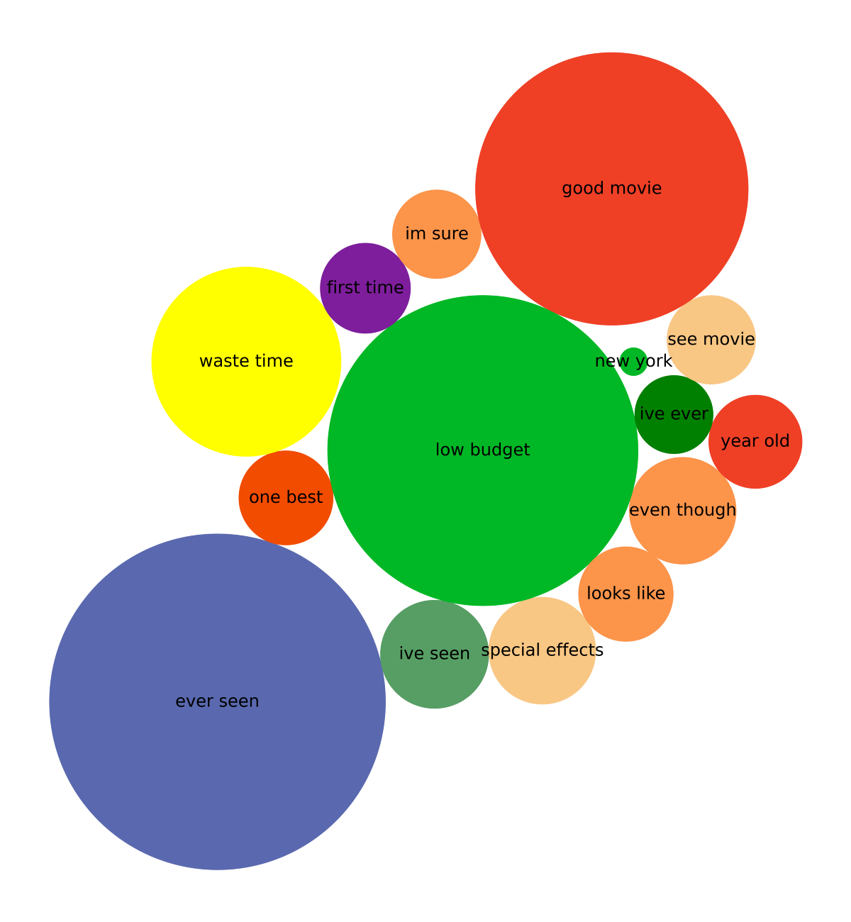 Detail D3 Word Cloud Example Nomer 12