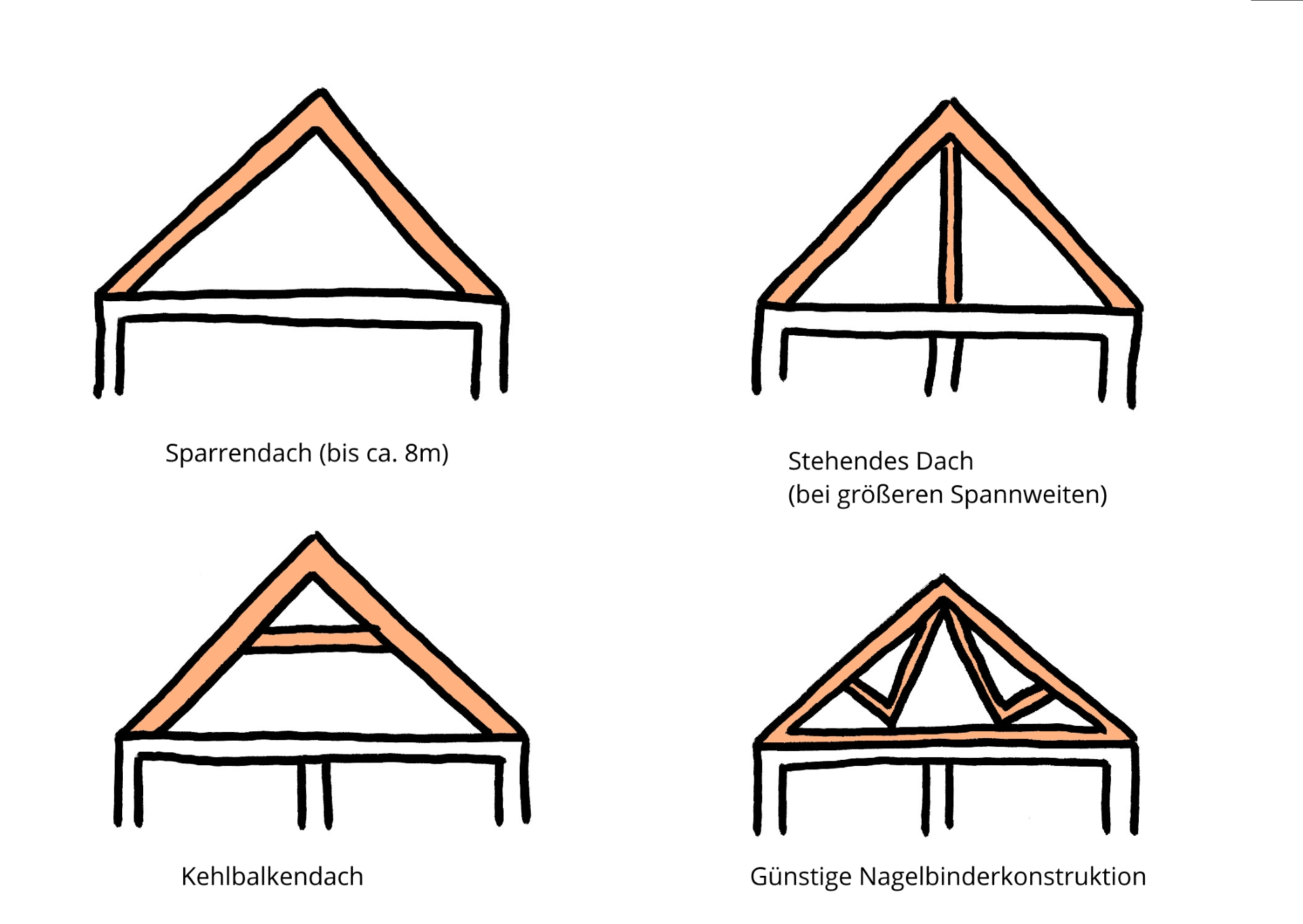 Dachkonstruktionen Zeichnungen - KibrisPDR