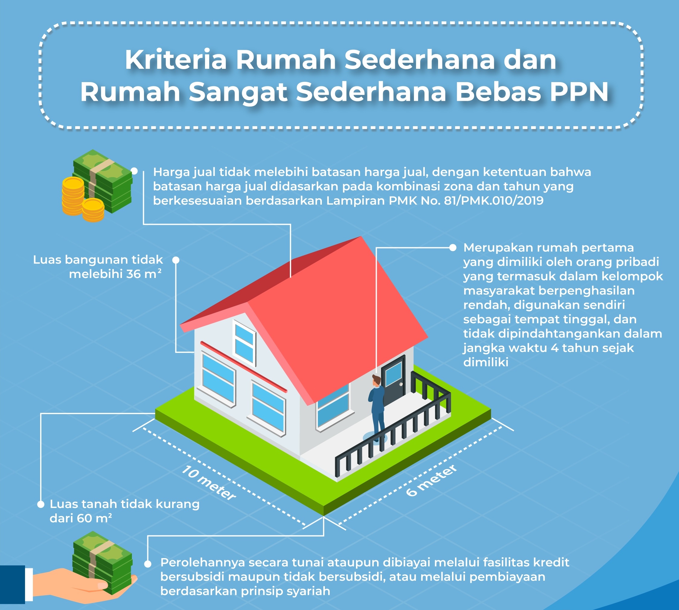 Batasan Rumah Sederhana - KibrisPDR