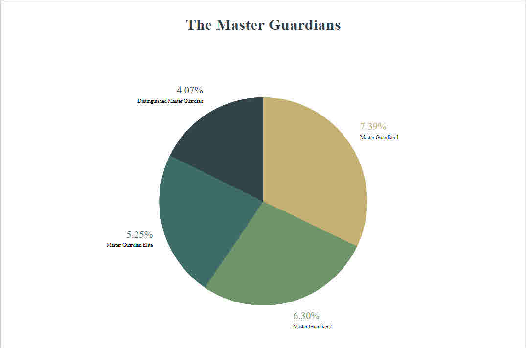 Detail Master Guardian Elite Nomer 3
