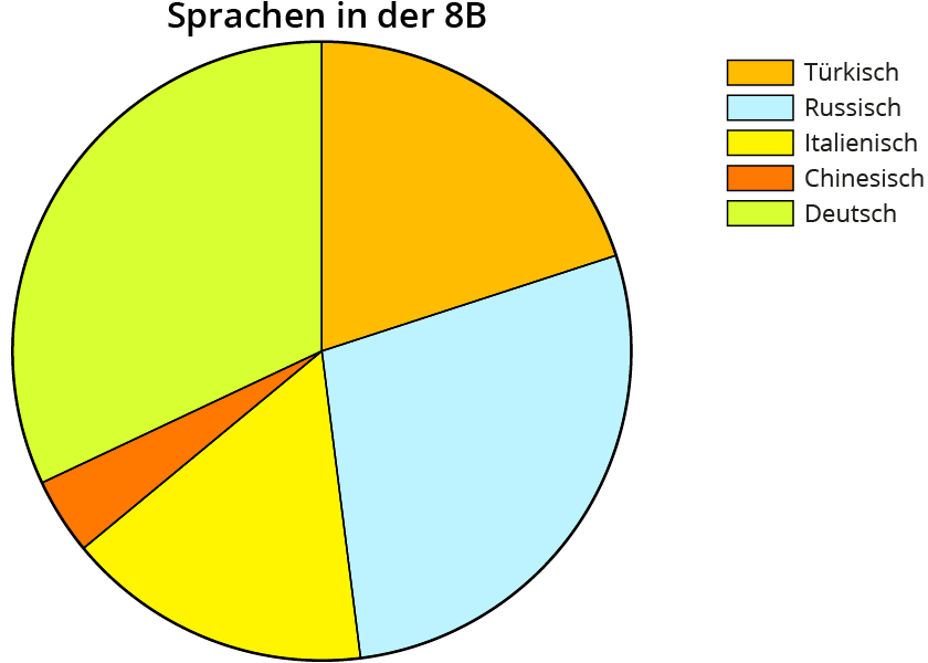 Detail Kreisdiagramm Mit Prozentangaben Nomer 15