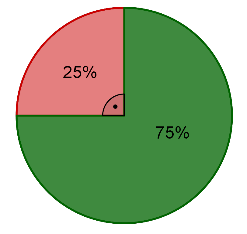 Detail Kreisdiagramm Mit Prozentangaben Nomer 4