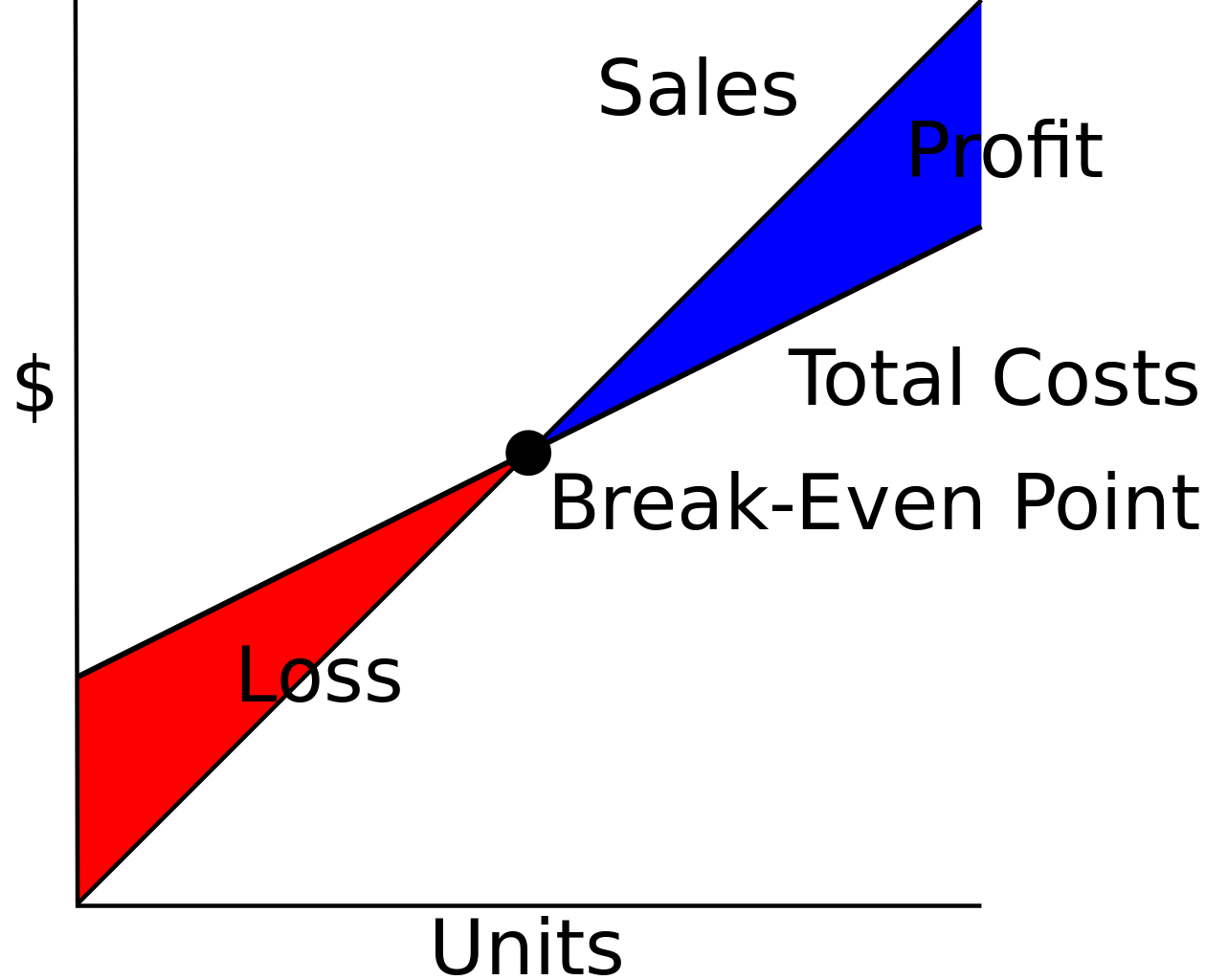 Detail Break Even Point Zeichnung Nomer 19