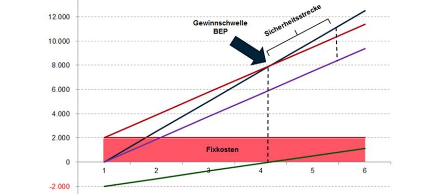 Detail Break Even Point Zeichnung Nomer 21