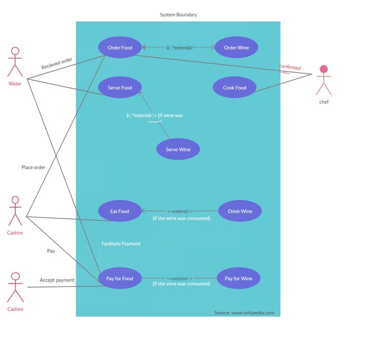 Detail Restaurant Use Case Diagram Nomer 4