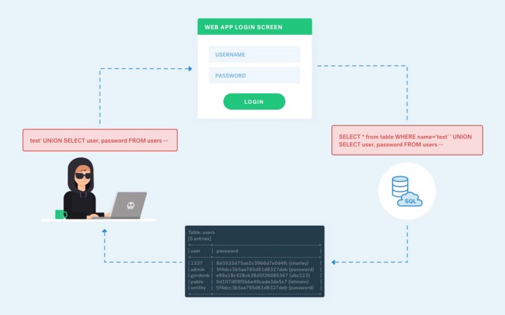 Detail Belajar Sql Injection Menggunakan Gambar Nomer 34