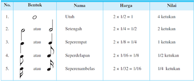 Detail Bentuk Dan Nilai Not Nomer 6