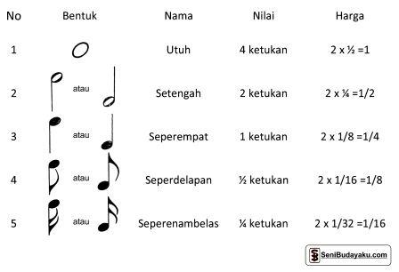 Detail Bentuk Dan Nilai Not Nomer 10