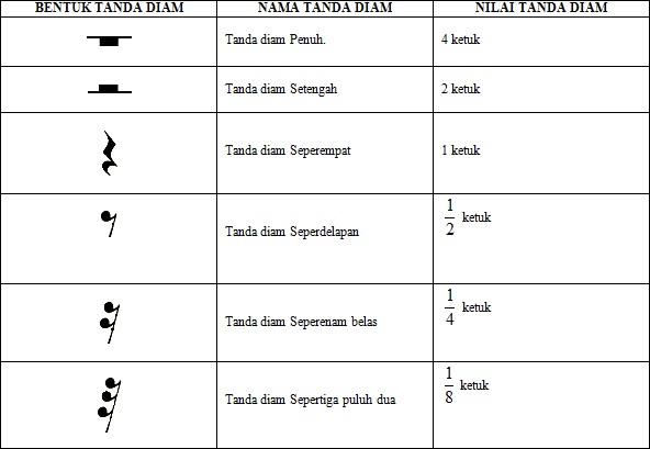 Detail Bentuk Dan Nilai Not Nomer 12