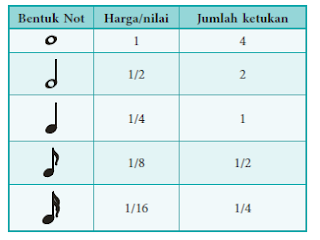 Detail Bentuk Dan Nilai Not Nomer 2