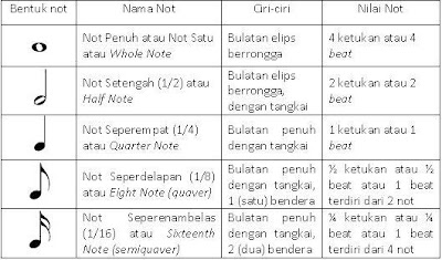 Detail Bentuk Dan Nilai Not Nomer 41