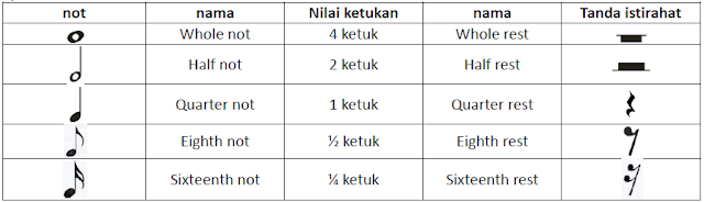 Detail Bentuk Dan Nilai Not Nomer 42