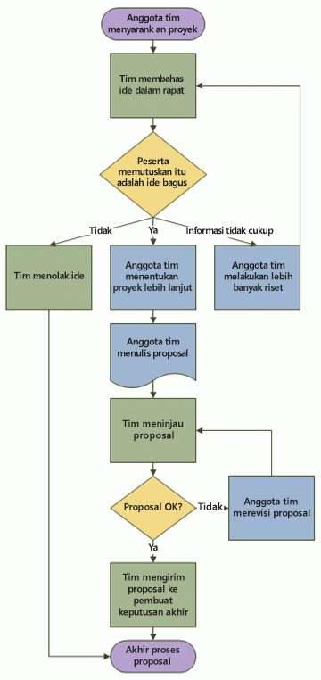 Detail Bentuk Diagram Alir Nomer 4