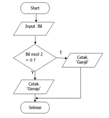 Detail Bentuk Diagram Alir Nomer 44