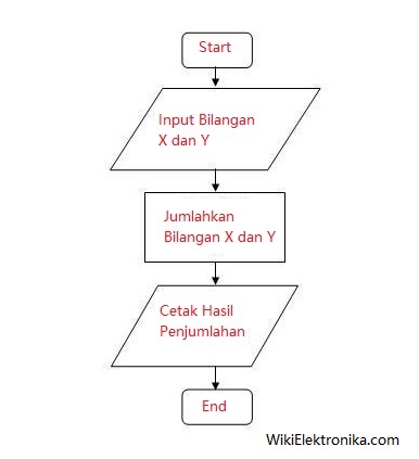 Detail Bentuk Diagram Alir Nomer 48