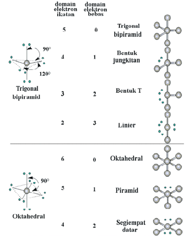 Detail Bentuk Molekul Jungkat Jungkit Nomer 6