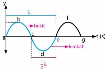 Detail Berapa Jumlah Gelombang Pada Gambar Diatas Nomer 42