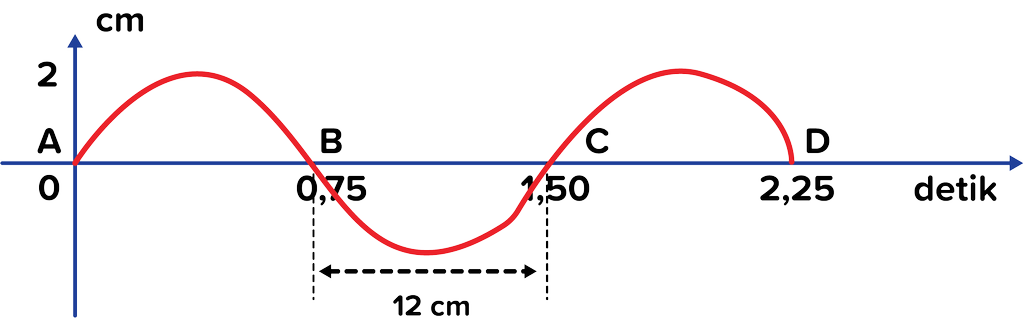 Detail Berapa Jumlah Gelombang Pada Gambar Diatas Nomer 10